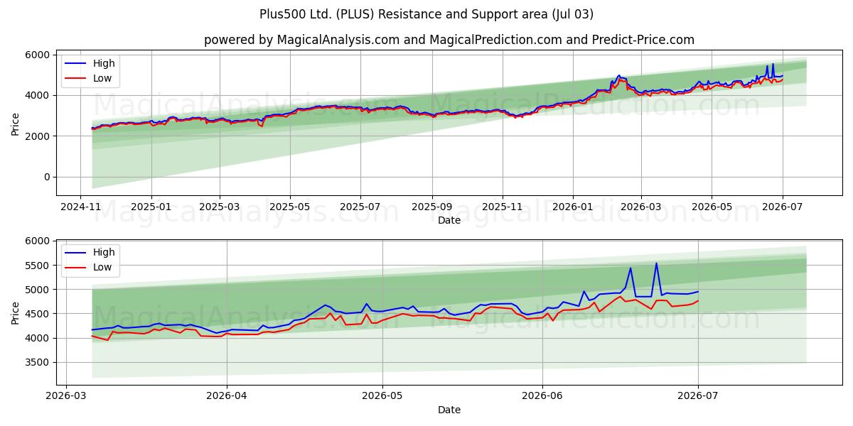  Plus500 Ltd. (PLUS) Support and Resistance area (02 Jul) 