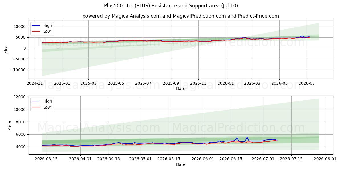  Plus500 Ltd. (PLUS) Support and Resistance area (09 Jul) 