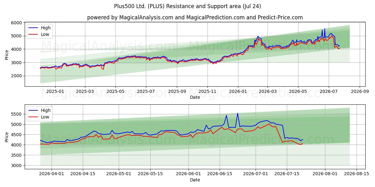 Plus500 Ltd. (PLUS) Support and Resistance area (23 Jul) 