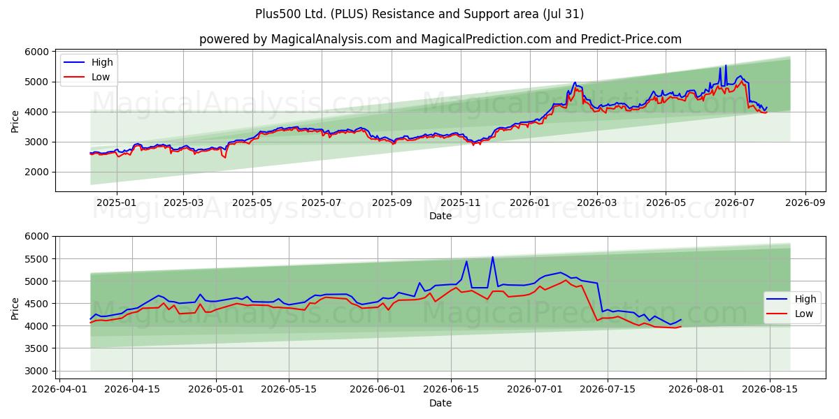  Plus500 Ltd. (PLUS) Support and Resistance area (30 Jul) 