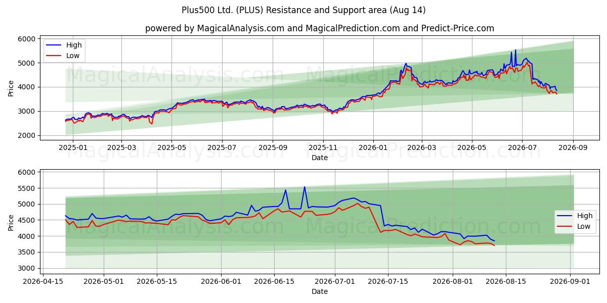  Plus500 Ltd. (PLUS) Support and Resistance area (13 Aug) 