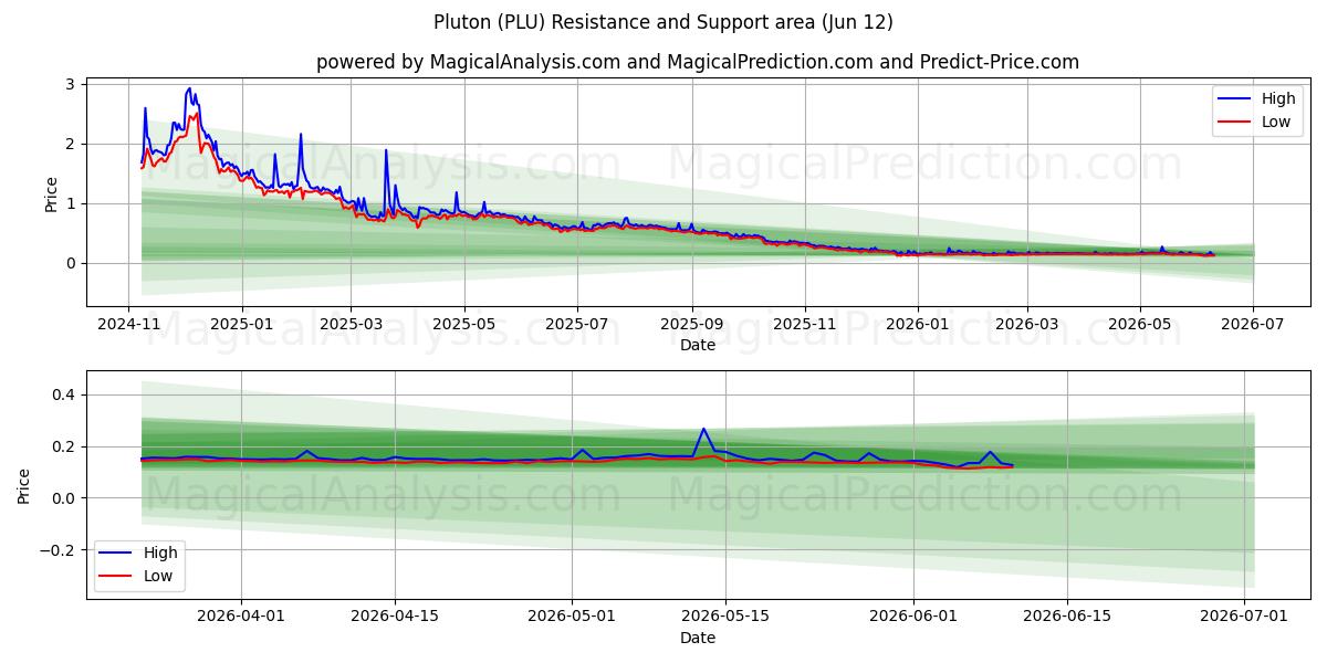  冥王星 (PLU) Support and Resistance area (11 Jun) 