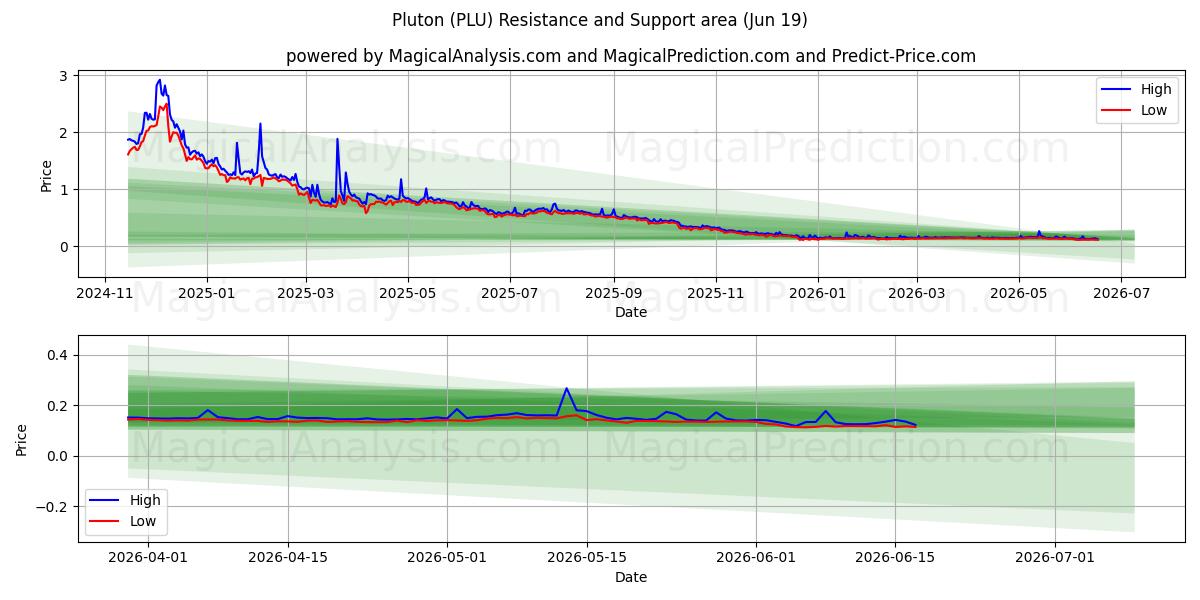  Pluton (PLU) Support and Resistance area (18 Jun) 
