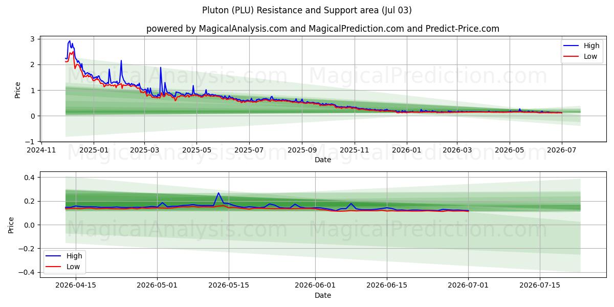 Plutón (PLU) Support and Resistance area (02 Jul) 