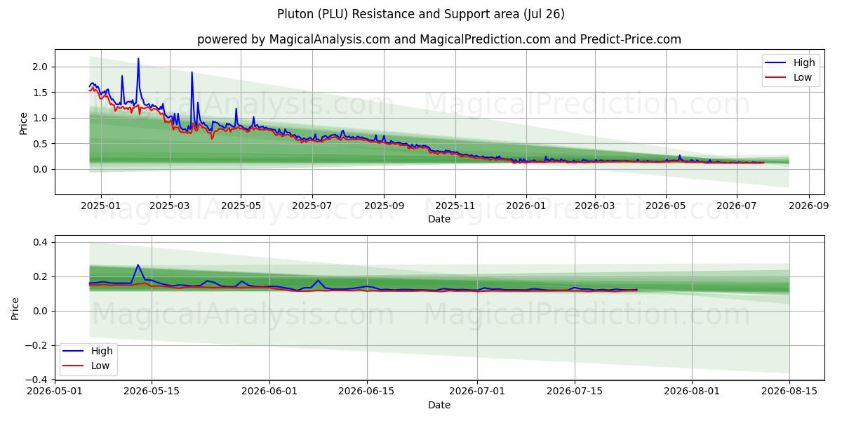  Plüton (PLU) Support and Resistance area (25 Jul) 