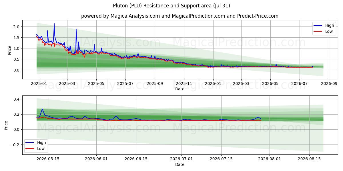  Pluton (PLU) Support and Resistance area (30 Jul) 
