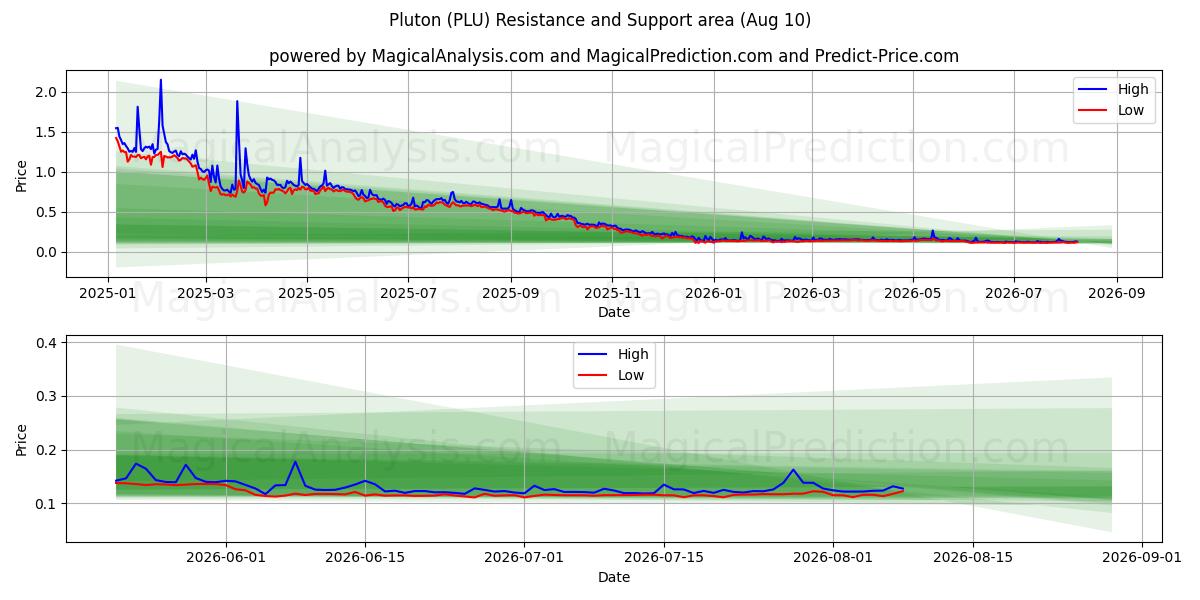  Plutón (PLU) Support and Resistance area (09 Aug) 