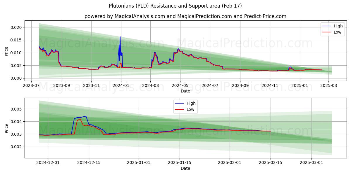  Plutonianos (PLD) Support and Resistance area (04 Feb) 