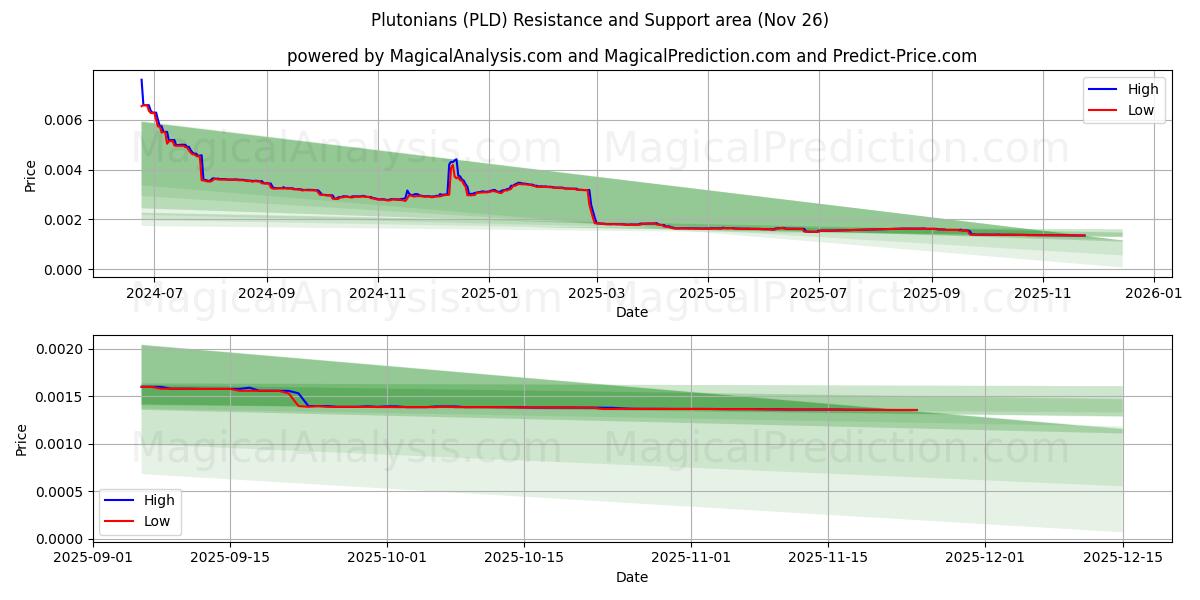  Plutonians (PLD) Support and Resistance area (25 Nov) 