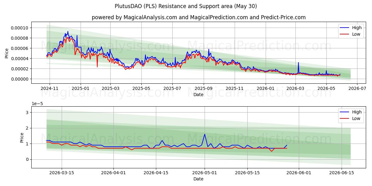  PlutusDAO (PLS) Support and Resistance area (29 May) 