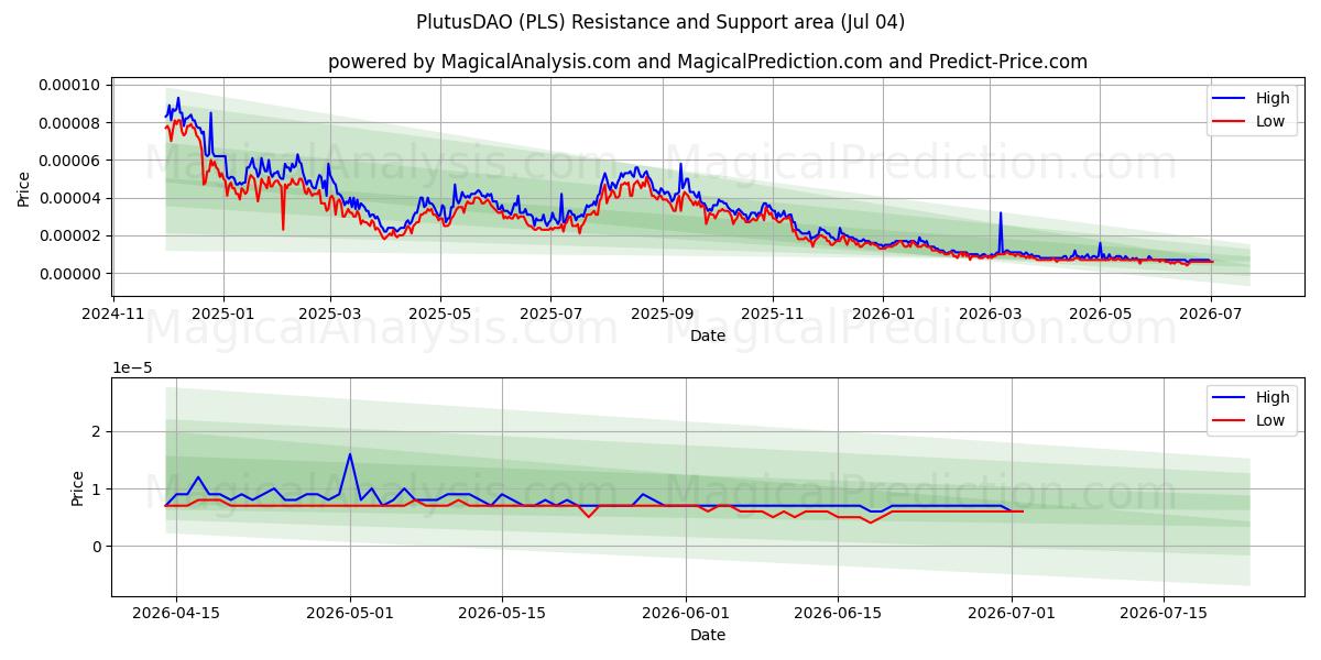  PlutusDAO (PLS) Support and Resistance area (03 Jul) 