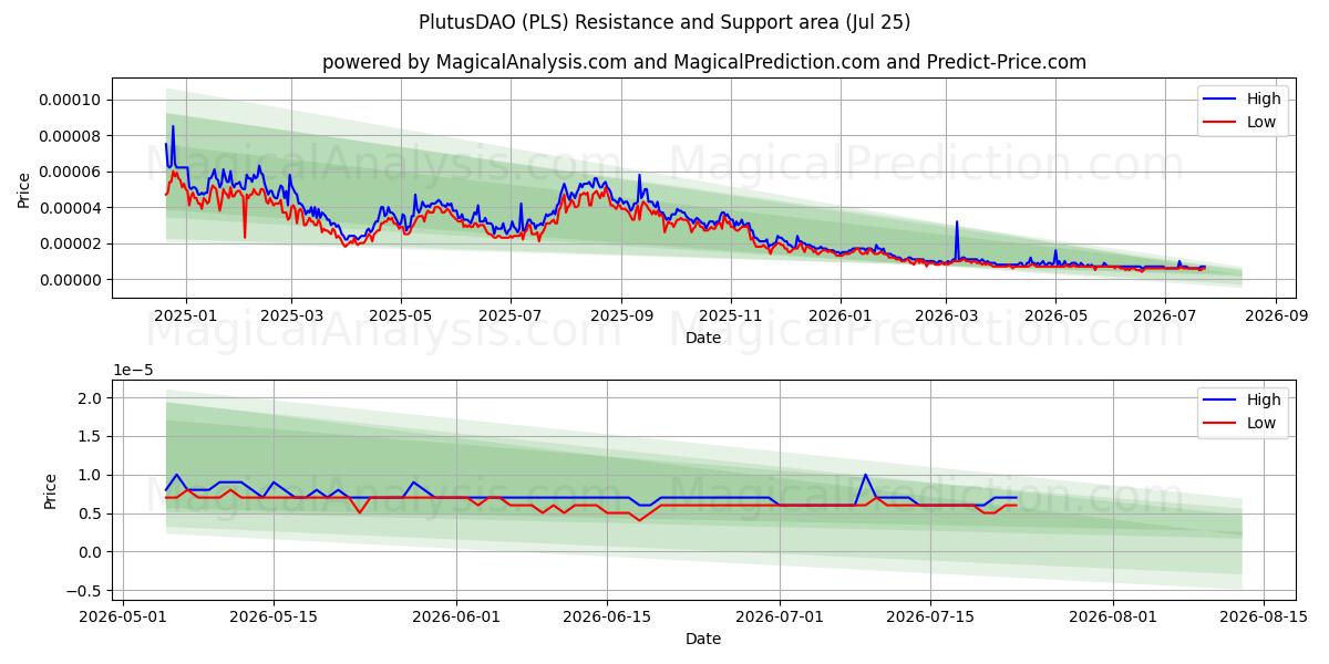  بلوتوسداو (PLS) Support and Resistance area (24 Jul) 