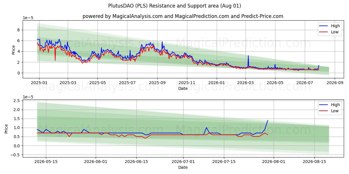  PlutusDAO (PLS) Support and Resistance area (31 Jul) 