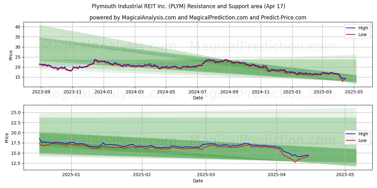  Plymouth Industrial REIT Inc. (PLYM) Support and Resistance area (17 Apr) 