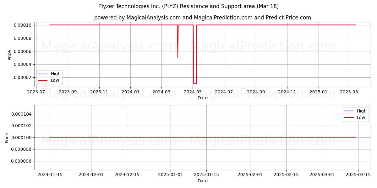  Plyzer Technologies Inc. (PLYZ) Support and Resistance area (18 Mar) 
