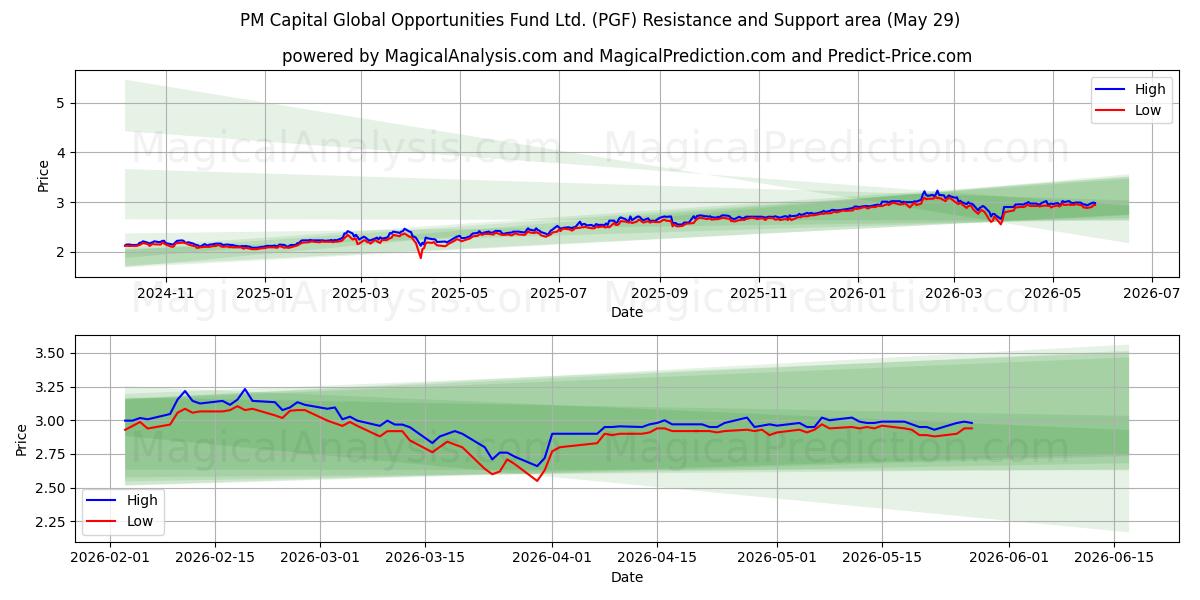  PM Capital Global Opportunities Fund Ltd. (PGF) Support and Resistance area (28 May) 