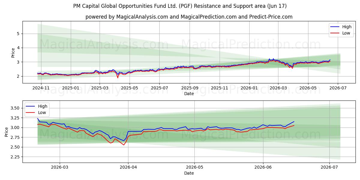  PM Capital Global Opportunities Fund Ltd. (PGF) Support and Resistance area (10 Jun) 