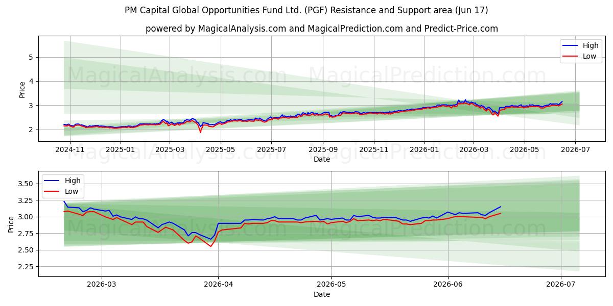  PM Capital Global Opportunities Fund Ltd. (PGF) Support and Resistance area (11 Jun) 