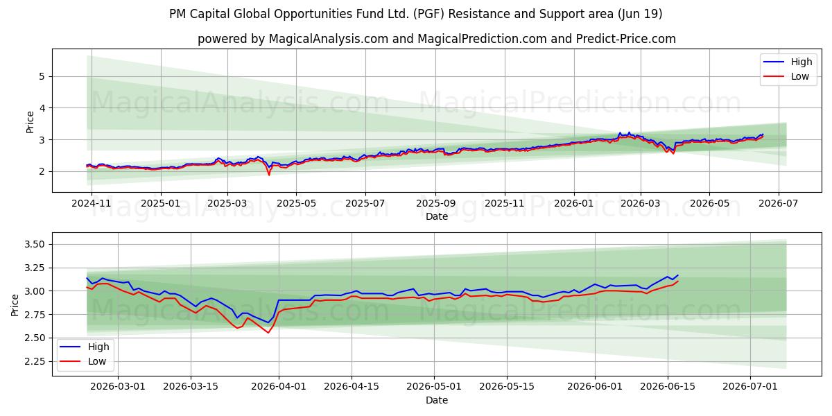  PM Capital Global Opportunities Fund Ltd. (PGF) Support and Resistance area (18 Jun) 