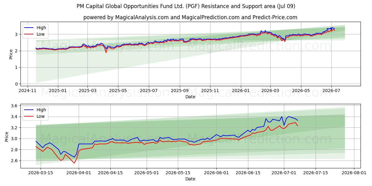  PM Capital Global Opportunities Fund Ltd. (PGF) Support and Resistance area (08 Jul) 