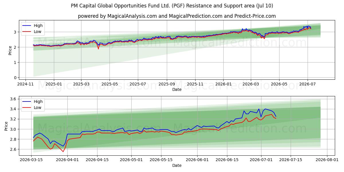  PM Capital Global Opportunities Fund Ltd. (PGF) Support and Resistance area (09 Jul) 