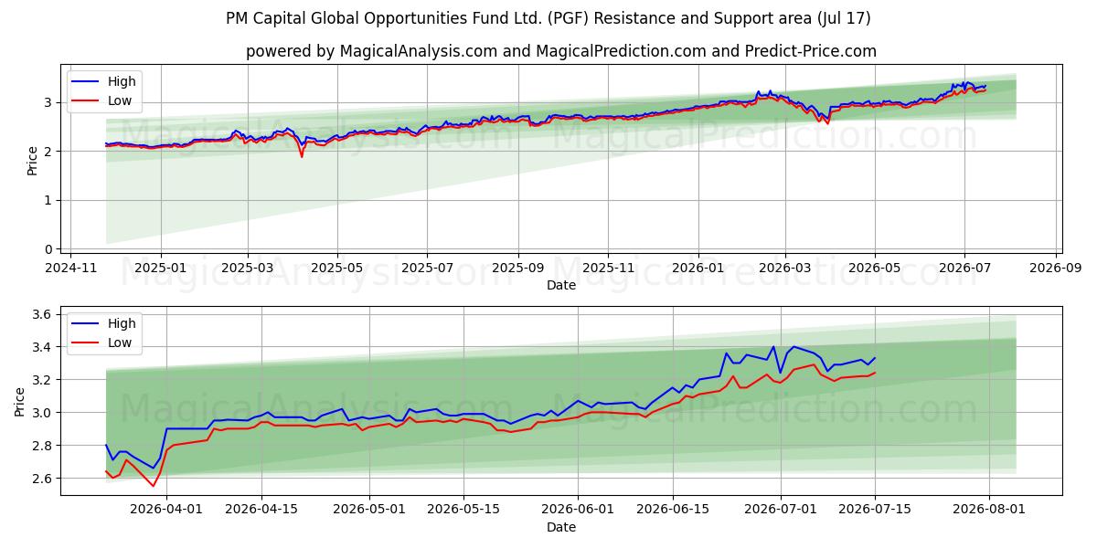  PM Capital Global Opportunities Fund Ltd. (PGF) Support and Resistance area (15 Jul) 