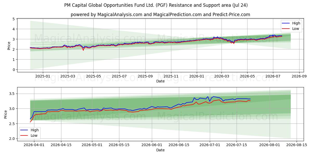  PM Capital Global Opportunities Fund Ltd. (PGF) Support and Resistance area (23 Jul) 