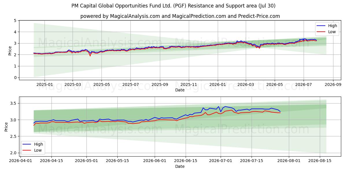  PM Capital Global Opportunities Fund Ltd. (PGF) Support and Resistance area (29 Jul) 