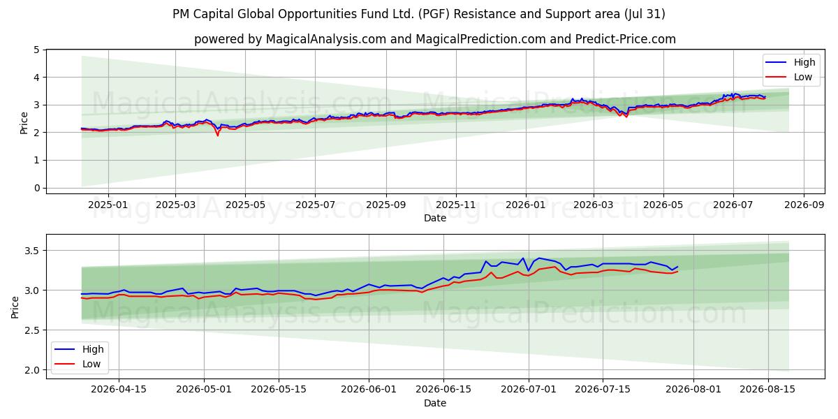  PM Capital Global Opportunities Fund Ltd. (PGF) Support and Resistance area (30 Jul) 
