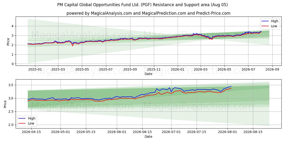  PM Capital Global Opportunities Fund Ltd. (PGF) Support and Resistance area (03 Aug) 