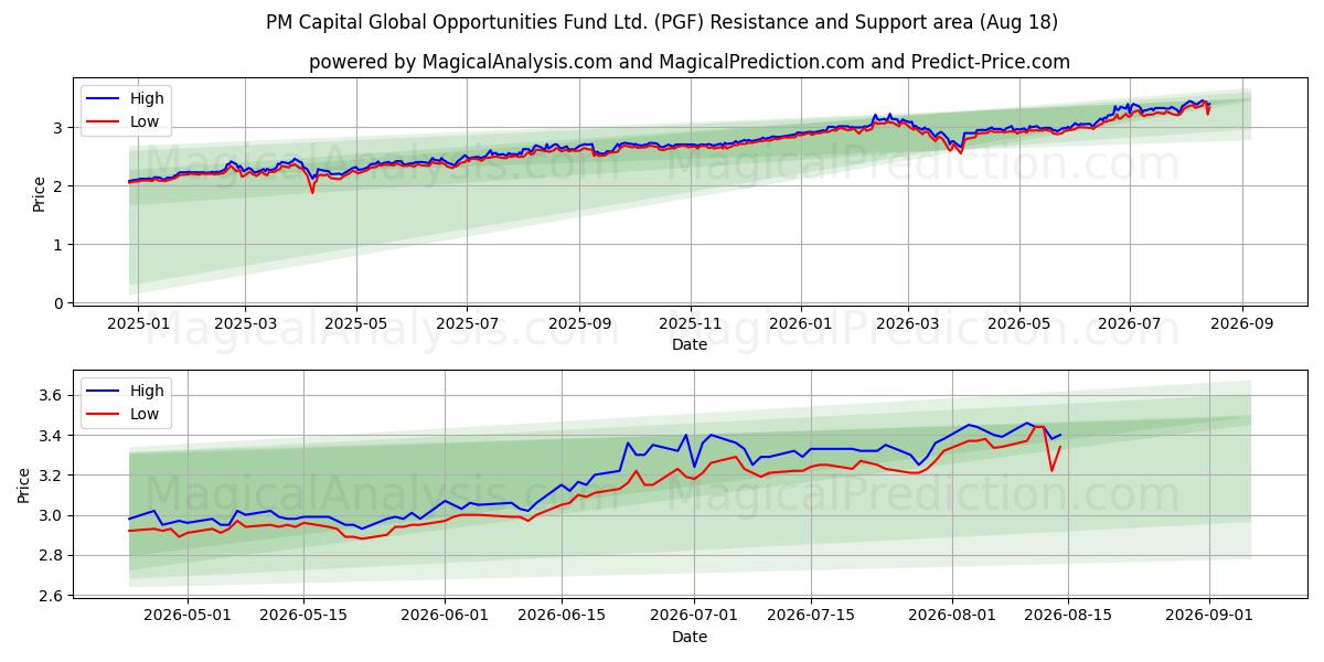  PM Capital Global Opportunities Fund Ltd. (PGF) Support and Resistance area (17 Aug) 