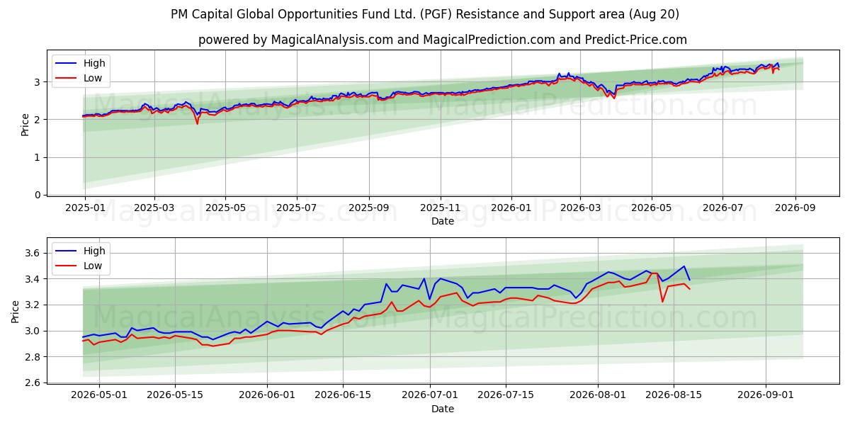  PM Capital Global Opportunities Fund Ltd. (PGF) Support and Resistance area (18 Aug) 