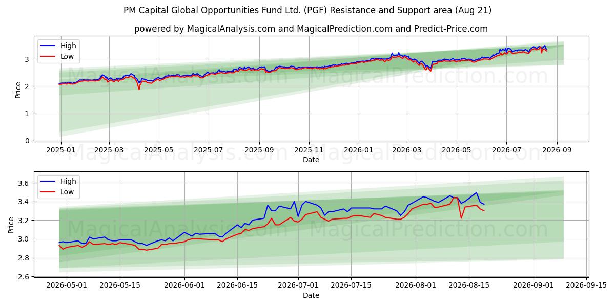  PM Capital Global Opportunities Fund Ltd. (PGF) Support and Resistance area (20 Aug) 