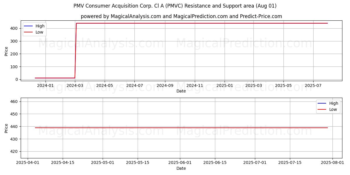  PMV Consumer Acquisition Corp. Cl A (PMVC) Support and Resistance area (31 Jul) 