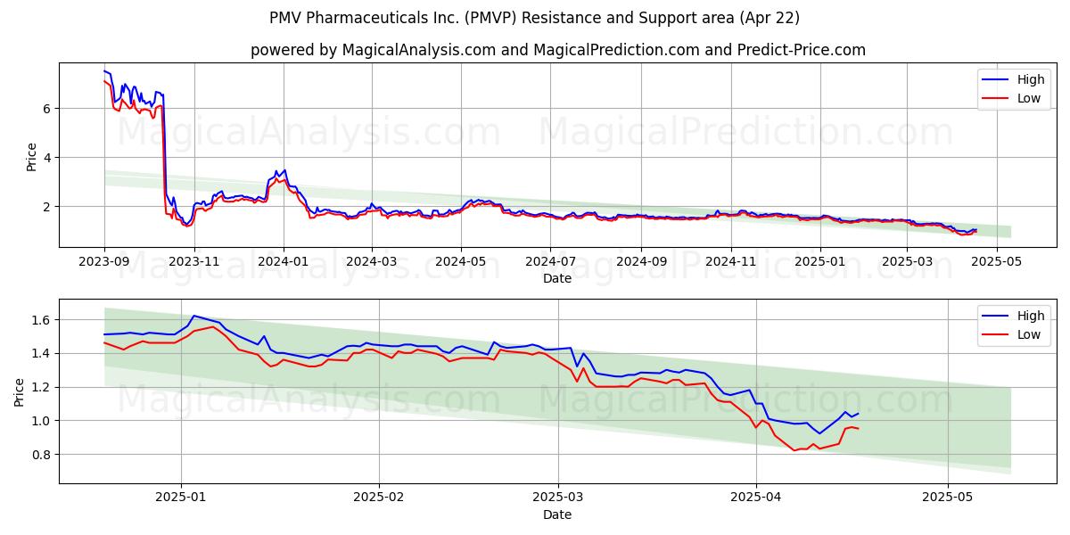  PMV Pharmaceuticals Inc. (PMVP) Support and Resistance area (22 Apr) 