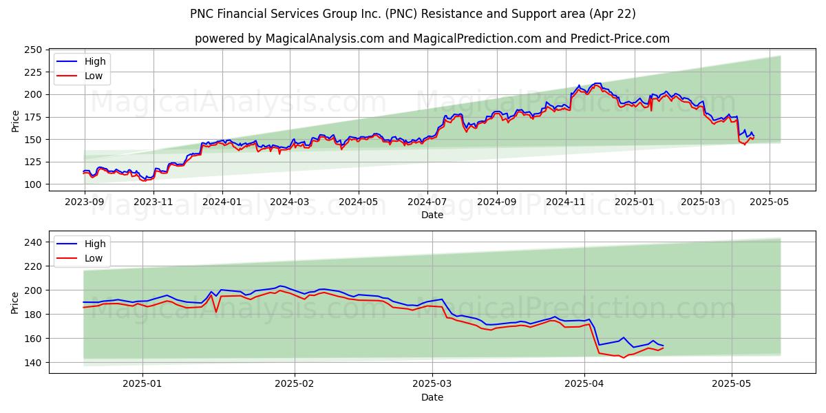  PNC Financial Services Group Inc. (PNC) Support and Resistance area (22 Apr) 