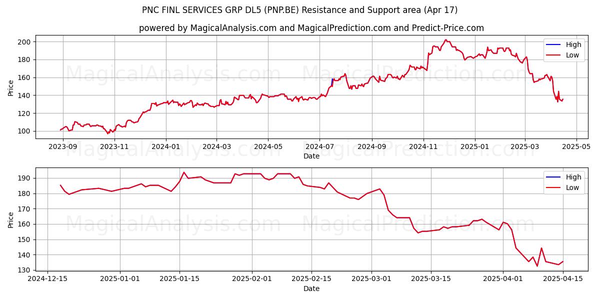  PNC FINL SERVICES GRP DL5 (PNP.BE) Support and Resistance area (17 Apr) 
