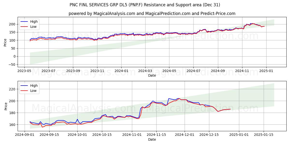  PNC FINL SERVICES GRP DL5 (PNP.F) Support and Resistance area (31 Dec) 