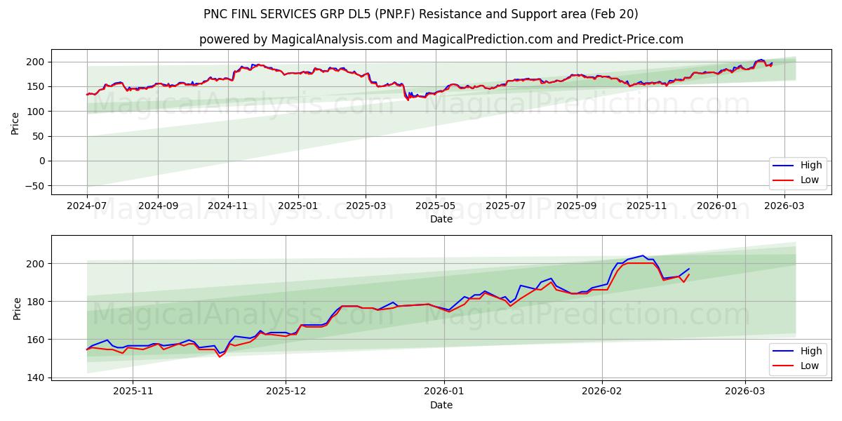 PNC FINL SERVICES GRP DL5 (PNP.F) Support and Resistance area (19 Feb) 
