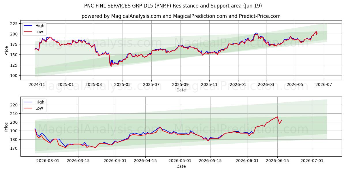  PNC FINL SERVICES GRP DL5 (PNP.F) Support and Resistance area (18 Jun) 