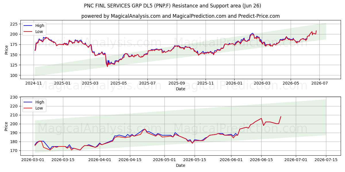  PNC FINL SERVICES GRP DL5 (PNP.F) Support and Resistance area (25 Jun) 