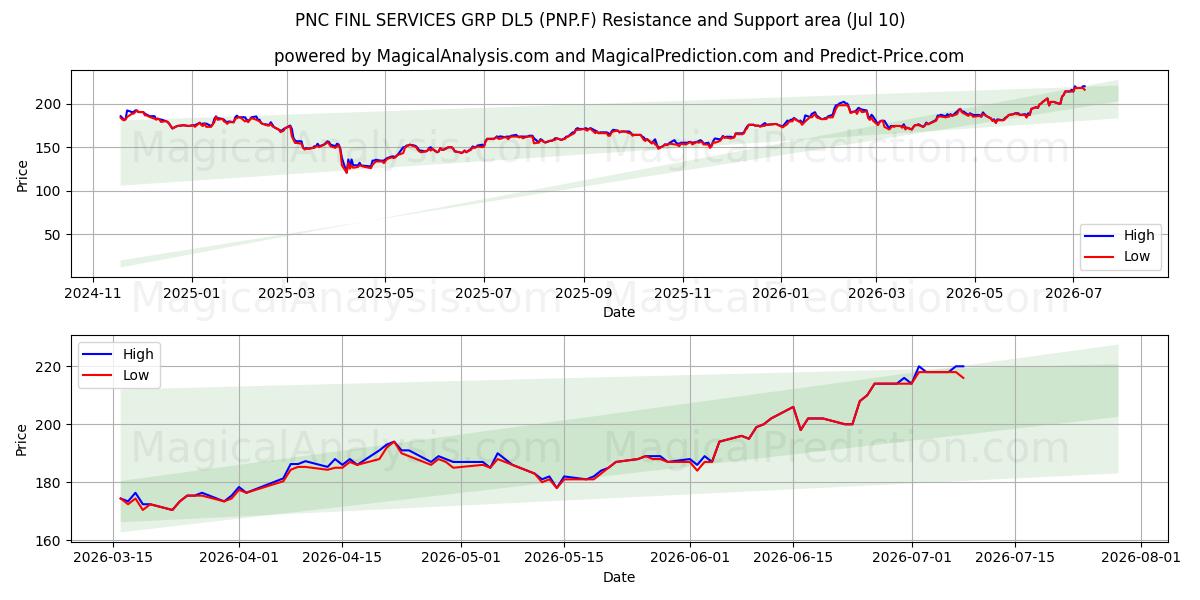  PNC FINL SERVICES GRP DL5 (PNP.F) Support and Resistance area (09 Jul) 