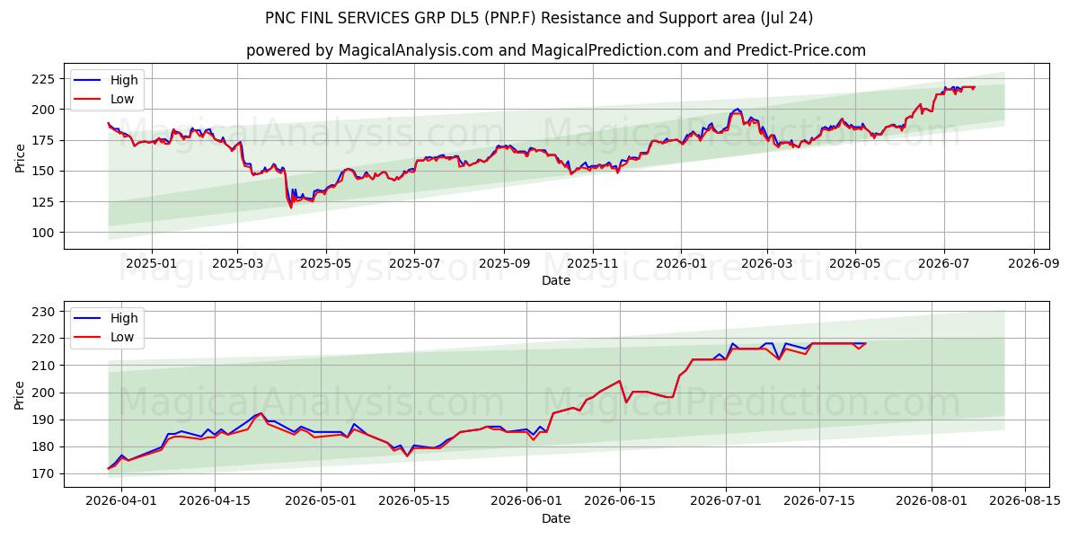  PNC FINL SERVICES GRP DL5 (PNP.F) Support and Resistance area (23 Jul) 