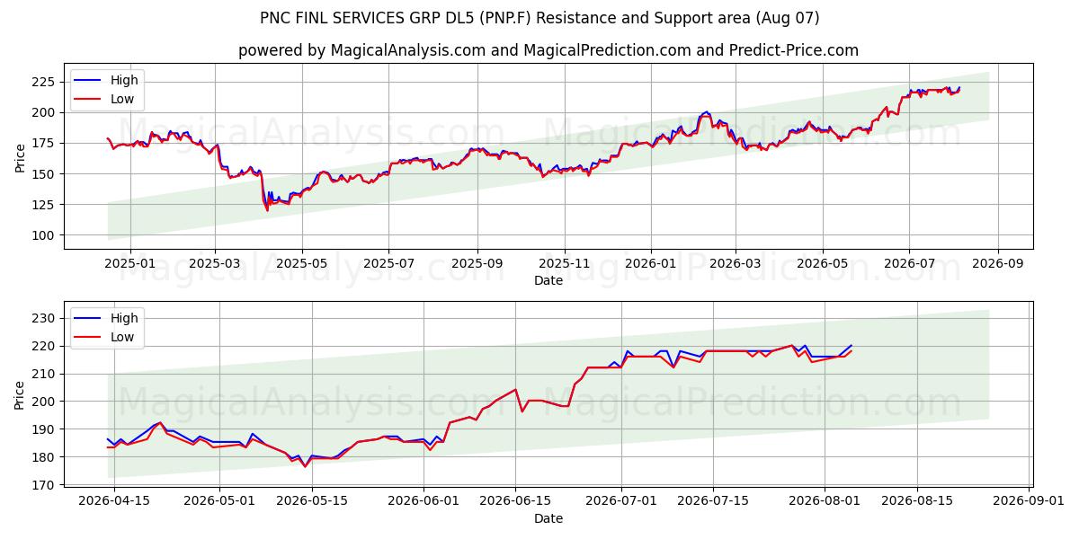 PNC FINL SERVICES GRP DL5 (PNP.F) Support and Resistance area (06 Aug) 