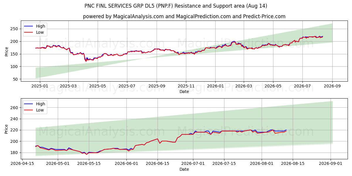  PNC FINL SERVICES GRP DL5 (PNP.F) Support and Resistance area (13 Aug) 