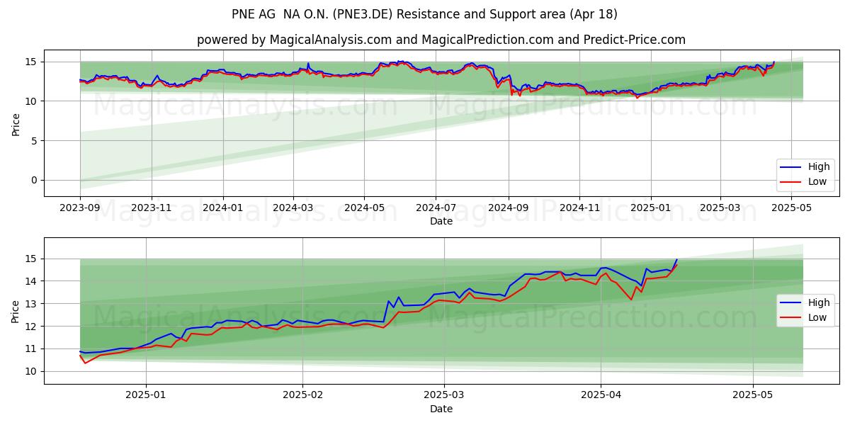  PNE AG  NA O.N. (PNE3.DE) Support and Resistance area (18 Apr) 