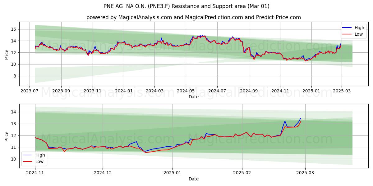  PNE AG  NA O.N. (PNE3.F) Support and Resistance area (14 Mar) 