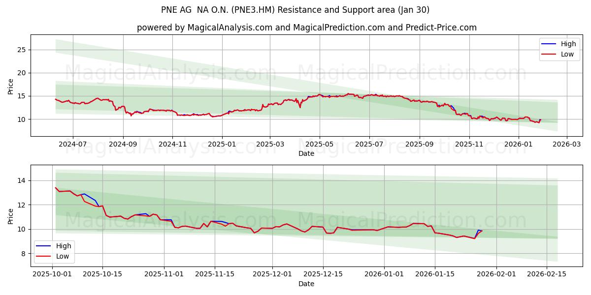  PNE AG  NA O.N. (PNE3.HM) Support and Resistance area (29 Jan) 