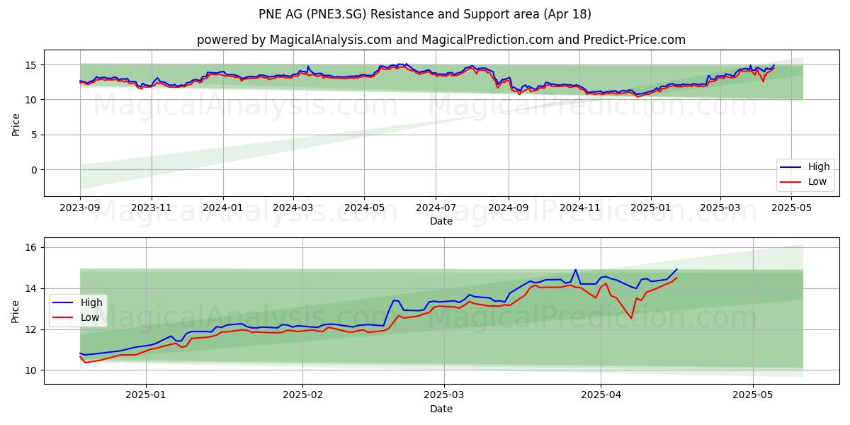  PNE AG (PNE3.SG) Support and Resistance area (18 Apr) 