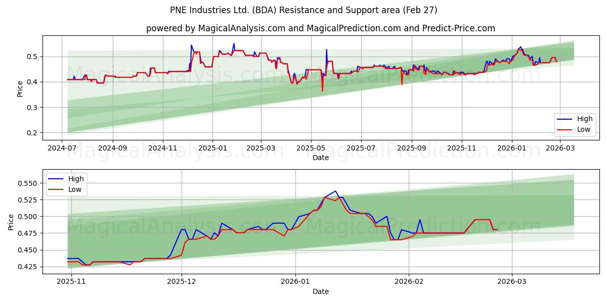  PNE Industries Ltd. (BDA) Support and Resistance area (26 Feb) 